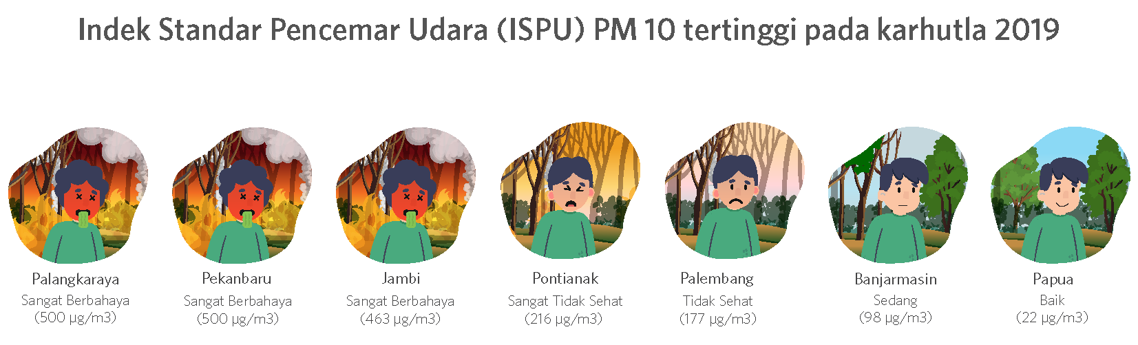 ISPU di 6 provinsi rawan karhutla tahun 2019 ©Pantau Gambut