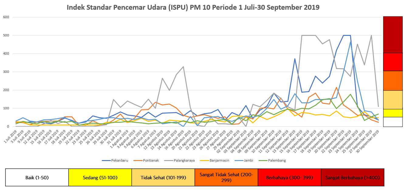 Indeks Standar Pencemar Udara (ISPU) PM 10 Periode 1 Juli - 30 September 2019. © Ditjen PPKL, KLHK