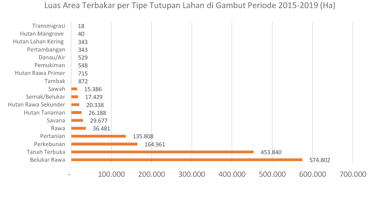 Waspada Kerentanan Kebakaran Hutan Dan Lahan Tahun 2022 Pantau Gambut