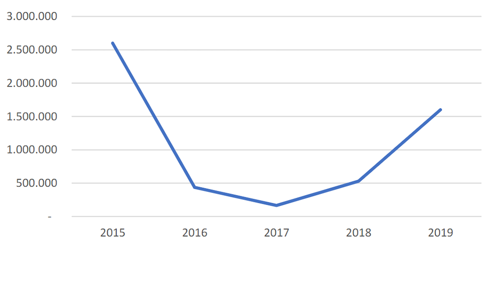 Gambar 1. Historis kebakaran hutan dan lahan di Indonesia selama periode 2015-2019