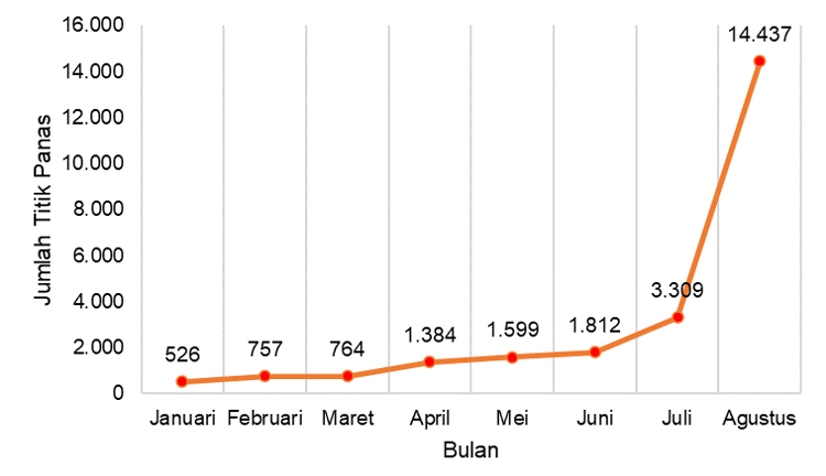 Jumlah Titik Panas Periode Januari–Agustus 2023 ©Pantau Gambut