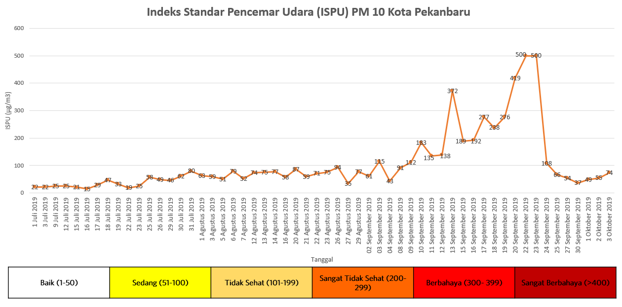 Indeks Kualitas Udara Kota Pekanbaru © Ditjen PPKL, KLHK