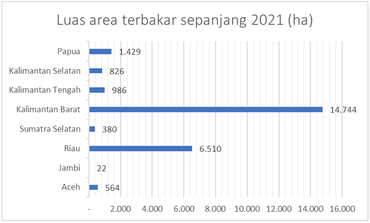 Sumber: SiPongi, Kementerian Lingkungan Hidup dan Kehutanan (2021)
