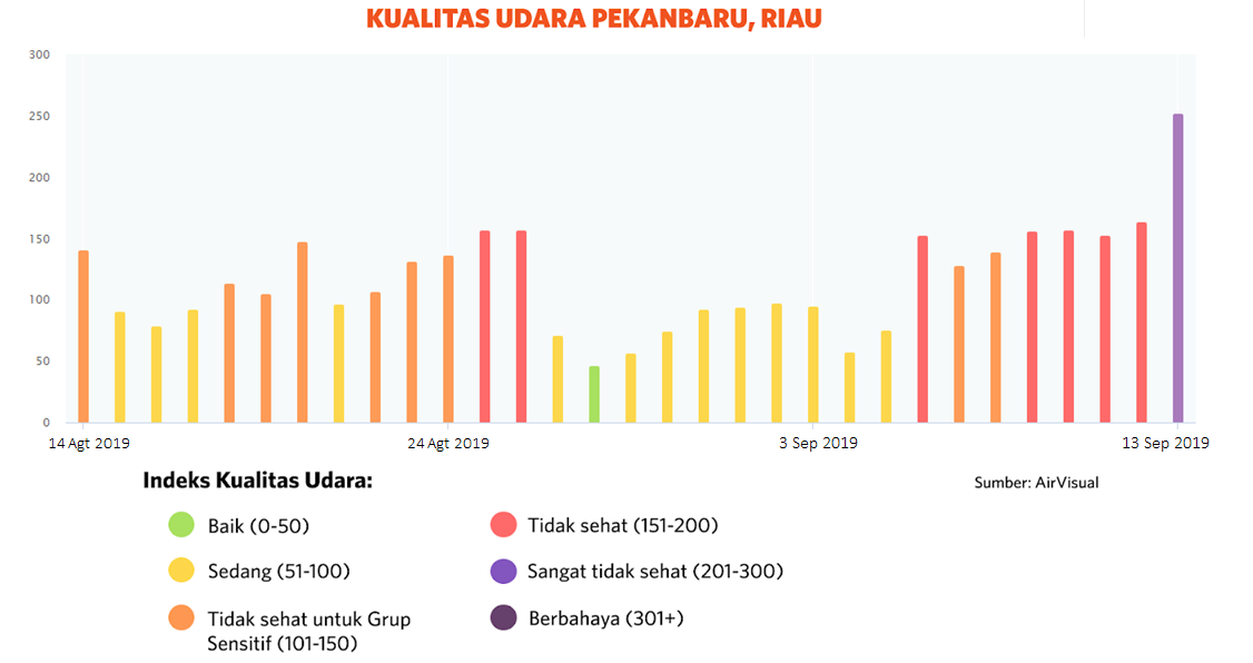 Indeks kualitas udara Kota Pekanbaru periode 14 Agustus - 13 September 2019 ©Air Visual