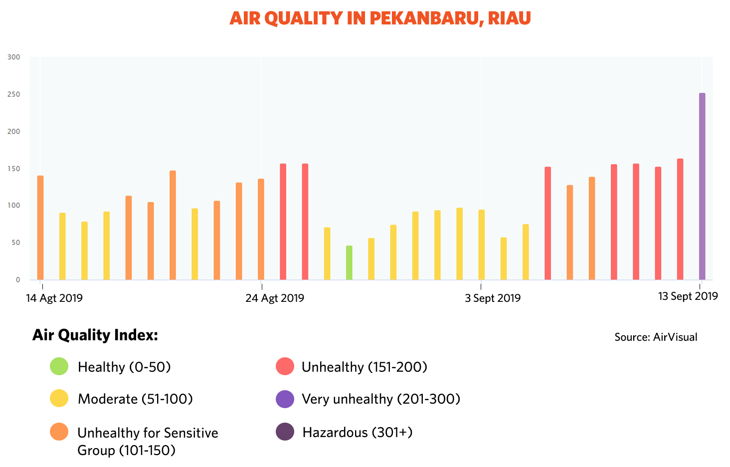 Pekanbaru air quality index from 14 August – 13 September 2019 ©Air Visual